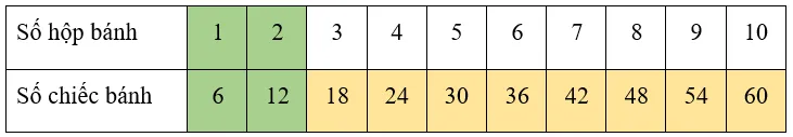 Toán lớp 3 trang 20, 21 Bảng nhân 6 | Cánh diều A Sua Bang Nhan 6