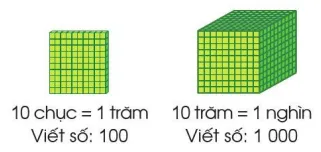 Toán lớp 3 trang 4, 5, 6 Các số trong phạm vi 10 000 | Cánh diều Cac So Trong Pham Vi 10 000 125738