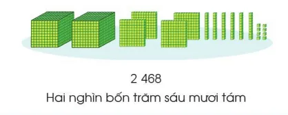 Toán lớp 3 trang 4, 5, 6 Các số trong phạm vi 10 000 | Cánh diều Cac So Trong Pham Vi 10 000 125743