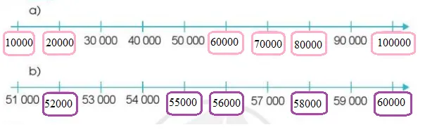 Toán lớp 3 trang 12, 13, 14 Các số trong phạm vi 100 000 | Cánh diều Cac So Trong Pham Vi 100 000 125763