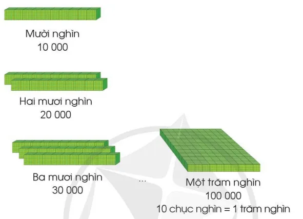 Toán lớp 3 trang 12, 13, 14 Các số trong phạm vi 100 000 | Cánh diều Cac So Trong Pham Vi 100 000 125768