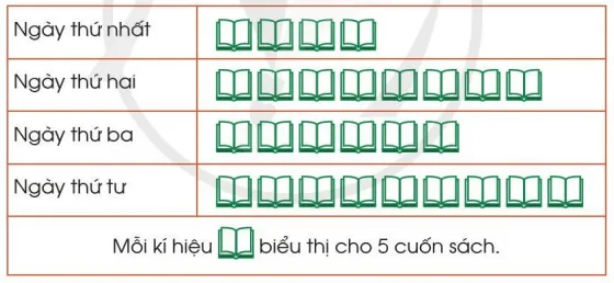 Toán lớp 3 trang 92, 93, 94 Thu thập, phân loại, ghi chép số liệu thống kê | Cánh diều Thu Thap Phan Loai Ghi Chep So Lieu Thong Ke 126073