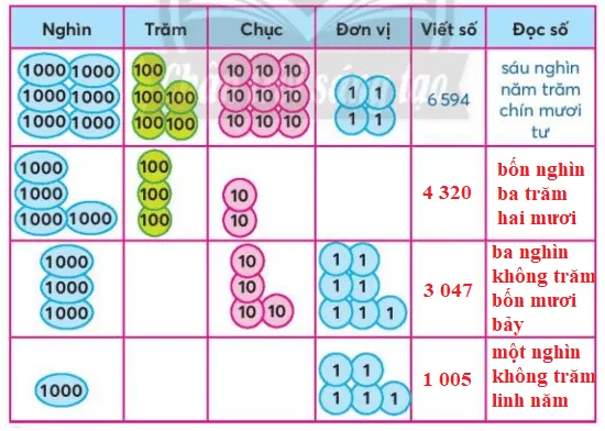 Toán lớp 3 trang 10, 11 Thực hành | Chân trời sáng tạo Cac So Co Bon Chu So 127815