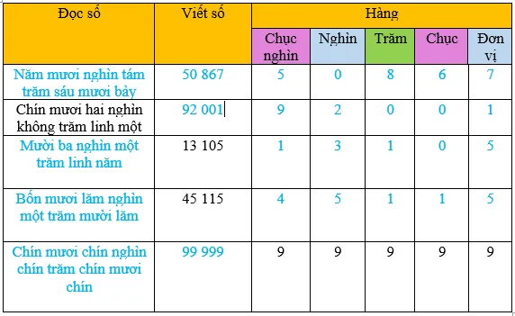 Toán lớp 3 trang 54, 55 Luyện tập | Chân trời sáng tạo Cac So Co Nam Chu So 127956