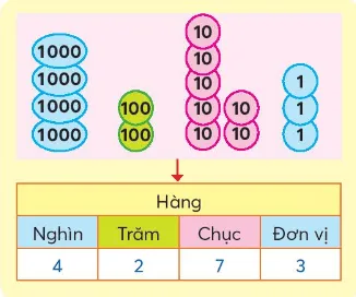 Toán lớp 3 trang 7, 8 Thực hành | Chân trời sáng tạo Chuc Nghin 127805