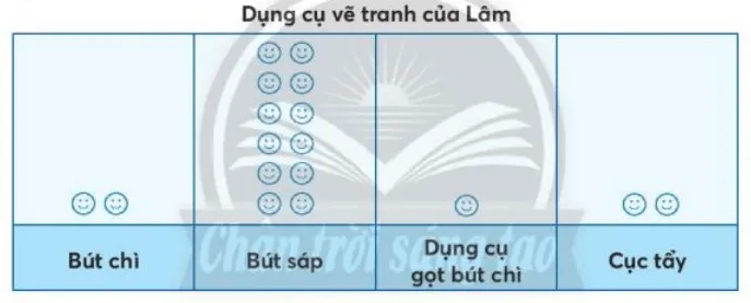 Toán lớp 3 trang 94 Luyện tập | Chân trời sáng tạo On Tap Thong Ke Co The Chac Chan Khong The 123213