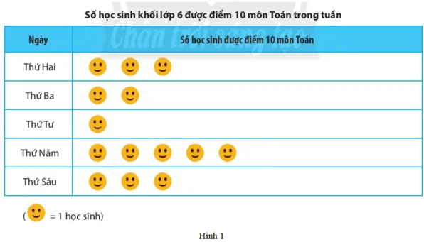 Hãy gọi tên loại biểu đồ trong Hình 1. Hãy mô tả các thông tin có từ biểu đồ Hoat Dong Khoi Dong Trang 104 Toan Lop 6 Tap 1 Chan Troi