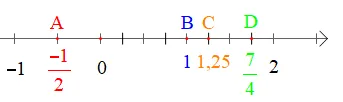 Biểu diễn các số hữu tỉ sau trên trục số: -1/2; 1; 1,25; 7/4 A Sua Hoat Dong 3 Trang 39 Toan 7 Tap 1 127546
