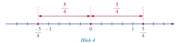 Quan sát hai điểm biểu diễn các số hữu tỉ -5/4 và 5/4 trên trục số sau (Hình 4) A Sua Hoat Dong 3 Trang 7 8 Toan 7 Tap 1 125121