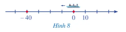 Hình 8 mô tả một vật chuyển động từ điểm gốc 0 theo chiều ngược với chiều dương của trục số A Sua Khoi Dong Trang 44 Toan 7 Tap 1 127549