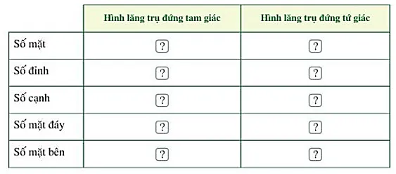 Quan sát Hình 22, Hình 26 và tìm số thích hợp cho ô trống trong bảng sau Bai 1 Trang 85 Toan Lop 7 Tap 1 128273