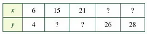 Cho biết x,y là hai đại lương tỉ lệ thuận với nhau: Xác định hệ số tỉ lệ của y đối với x Bai 2 Trang 63 Toan Lop 7 Tap 1 127572