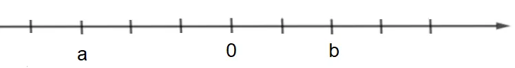 Giả sử hai điểm a, b lần lượt biểu diễn hai số nguyên a, b trên trục số nằm ngang Hoat Dong 5 Trang 9 10 Toan 7 Tap 1 125157