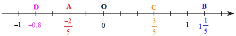 Các điểm A; B; C trong Hình 8 biểu diễn số hữu tỉ nào A Sua Bai 3 Trang 9 Toan Lop 7 Tap 1 1