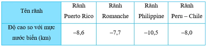 Bảng dưới đây cho biết độ cao của bốn rãnh đại dương so với mực nước biển A Sua Bai 7 Trang 10 Toan Lop 7 Tap 1