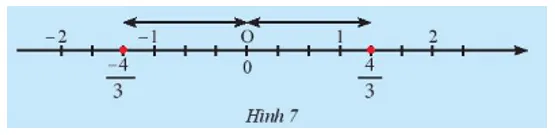 Em có nhận xét gì về vị trí điểm -4/3 và 4/3 trên trục số A Sua Kham Pha 4 Trang 8 Toan 7 Tap 1