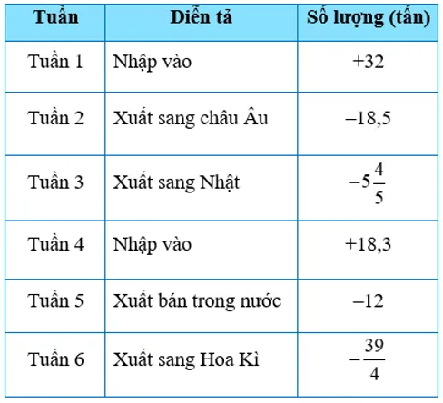 Lượng cà phê nhập và xuất tại một công ty cà phê trong 6 tuần được ghi trong bảng A Sua Van Dung 1 Trang 12 Toan 7 Tap 1