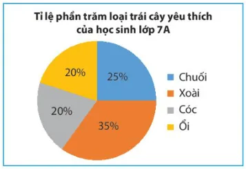 Sử dụng các thông tin từ biểu đồ sau để trả lời các câu hỏi Bai 1 Trang 100 Toan Lop 7 Tap 1