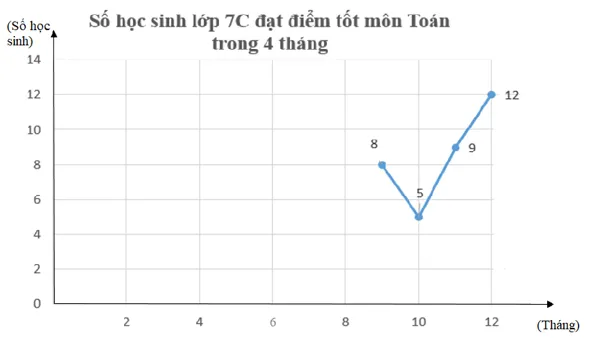 Vẽ biểu đồ đoạn thẳng biểu diễn dữ liệu của bảng thống kê sau Bai 1 Trang 106 Toan Lop 7 Tap 1 1