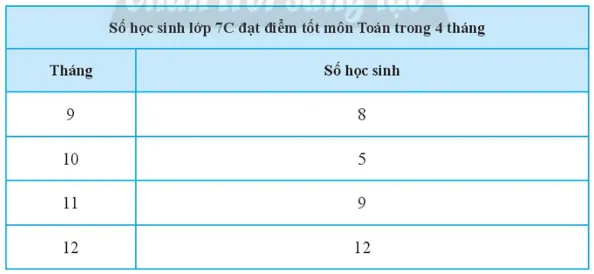 Vẽ biểu đồ đoạn thẳng biểu diễn dữ liệu của bảng thống kê sau Bai 1 Trang 106 Toan Lop 7 Tap 1