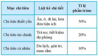 Bảng thống kê dưới đây biểu diễn dữ liệu về chỉ tiêu của gia đình bạn Lan Bai 1 Trang 109 Toan Lop 7 Tap 1