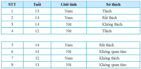 Kết quả tìm hiểu về sở thích đối với mạng xã hội của 8 bạn học sinh Bai 1 Trang 93 Toan Lop 7 Tap 1