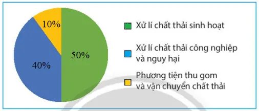 Hãy biểu diễn dữ liệu từ bảng thống kê sau đây vào biểu đồ 3 Bai 2 Trang 101 Toan Lop 7 Tap 1 2