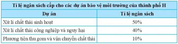 Hãy biểu diễn dữ liệu từ bảng thống kê sau đây vào biểu đồ 3 Bai 2 Trang 101 Toan Lop 7 Tap 1