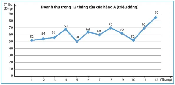 Quan sát biểu đồ dưới đây và trả lời câu hỏi Bai 2 Trang 107 Toan Lop 7 Tap 1