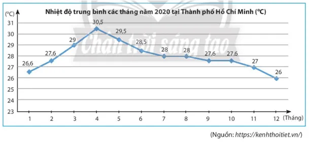 Hãy phân tích biểu đồ Bài 3 trang 107 Toán lớp 7 Tập 1 Bai 3 Trang 107 Toan Lop 7 Tap 1