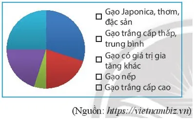 Tỉ lệ loại gạo xuất khẩu của Việt Nam năm 2020 được cho trong bảng dữ liệu Bai 3 Trang 110 Toan Lop 7 Tap 1 1