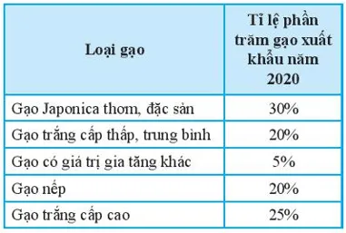 Tỉ lệ loại gạo xuất khẩu của Việt Nam năm 2020 được cho trong bảng dữ liệu Bai 3 Trang 110 Toan Lop 7 Tap 1 2