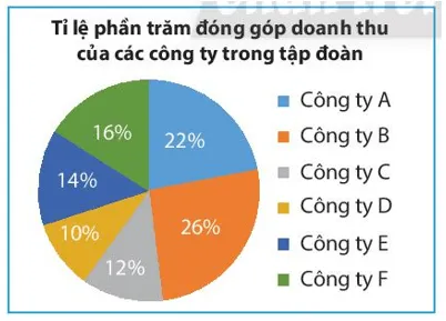 Tập đoàn X có 6 công ty A, B, C, D, E, F Bai 4 Trang 110 Toan Lop 7 Tap 1