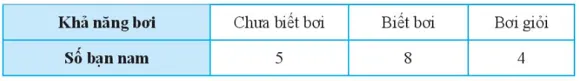 Kết quả tìm hiểu về khả năng bơi lội của các học sinh lớp 7C Bai 4 Trang 94 Toan Lop 7 Tap 1