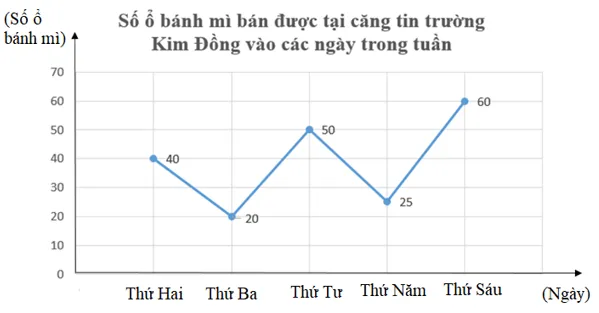 Bảng dữ liệu sau cho biết số ổ bánh mì bán được tại căng tin trường Kim Đồng Bai 5 Trang 110 Toan Lop 7 Tap 1 1