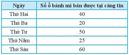 Bảng dữ liệu sau cho biết số ổ bánh mì bán được tại căng tin trường Kim Đồng Bai 5 Trang 110 Toan Lop 7 Tap 1