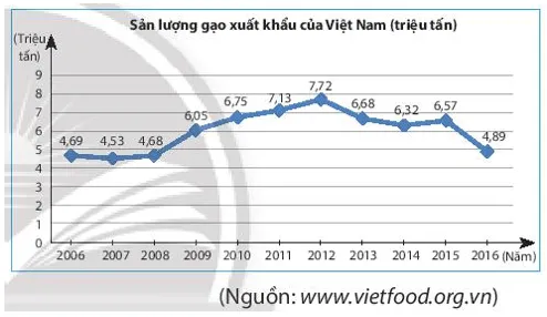 Hãy phân tích biểu đồ đoạn thẳng sau để trả lời các câu hỏi Bai 6 Trang 110 Toan Lop 7 Tap 1