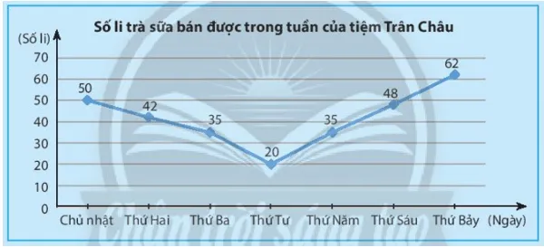 Trong hình dưới đây, dãy số được ghi trên các điểm có đánh dấu theo thứ tự Kham Pha 1 Trang 102 Toan 7 Tap 1