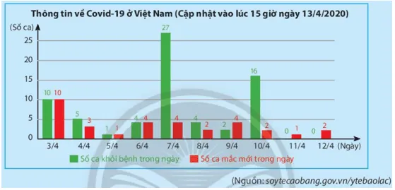 Hãy lập bảng dữ liệu thu thập được từ biểu đồ sau đây Kham Pha 1 Trang 89 Toan 7 Tap 1