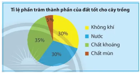 Biểu đồ bên cho ta biết các thông tin gì Kham Pha 1 Trang 96 Toan 7 Tap 1