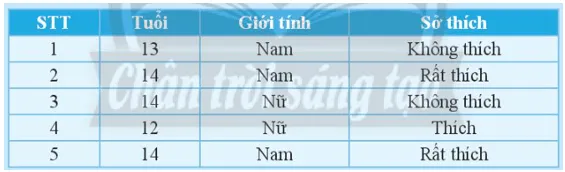 Kết quả tìm hiểu về sở thích đối với môn bóng đá của 5 bạn học sinh Kham Pha 2 Trang 90 Toan 7 Tap 1