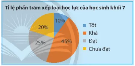 Bảng dữ liệu sau cho biết tình hình xếp loại học lực học kì 1 của học sinh Kham Pha 2 Trang 97 Toan 7 Tap 1 1