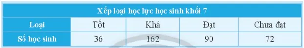 Bảng dữ liệu sau cho biết tình hình xếp loại học lực học kì 1 của học sinh Kham Pha 2 Trang 97 Toan 7 Tap 1