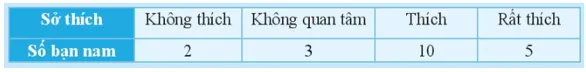 Trong bảng thống kê Khám phá 3 trang 92 Toán lớp 7 Tập 1 Kham Pha 3 Trang 92 Toan 7 Tap 1 2