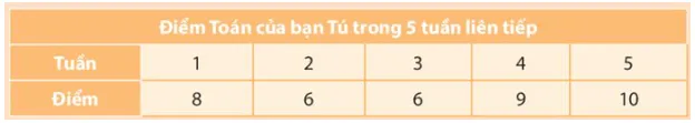 Hãy nêu nhận xét của em về sự tăng hoặc giảm của số liệu theo thời gian Khoi Dong Trang 102 Toan 7 Tap 1