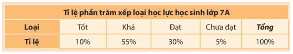 Trong các loại biểu đồ (biểu đồ tranh, biểu đồ cột và biểu đồ hình quạt tròn) Khoi Dong Trang 96 Toan 7 Tap 1