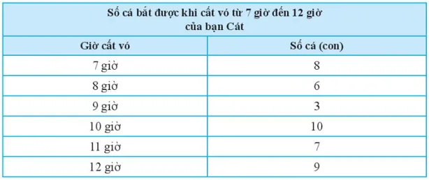 Bảng dữ liệu sau cho biết số cá bắt được cất vó trong mỗi giờ Thuc Hanh 1 Trang 104 Toan 7 Tap 1