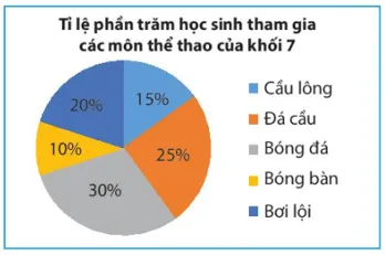 Hãy đọc các thông tin từ biểu đồ bên và lập bảng thống kê tương ứng Thuc Hanh 1 Trang 97 Toan 7 Tap 1