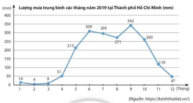 Hãy phân tích biểu đồ Thực hành 2 trang 106 Toán lớp 7 Tập 1 Thuc Hanh 2 Trang 106 Toan 7 Tap 1