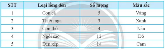 Thống kê về các loại lồng đèn mà các bạn học sinh lớp 7A đã làm được Thuc Hanh 2 Trang 91 Toan 7 Tap 1